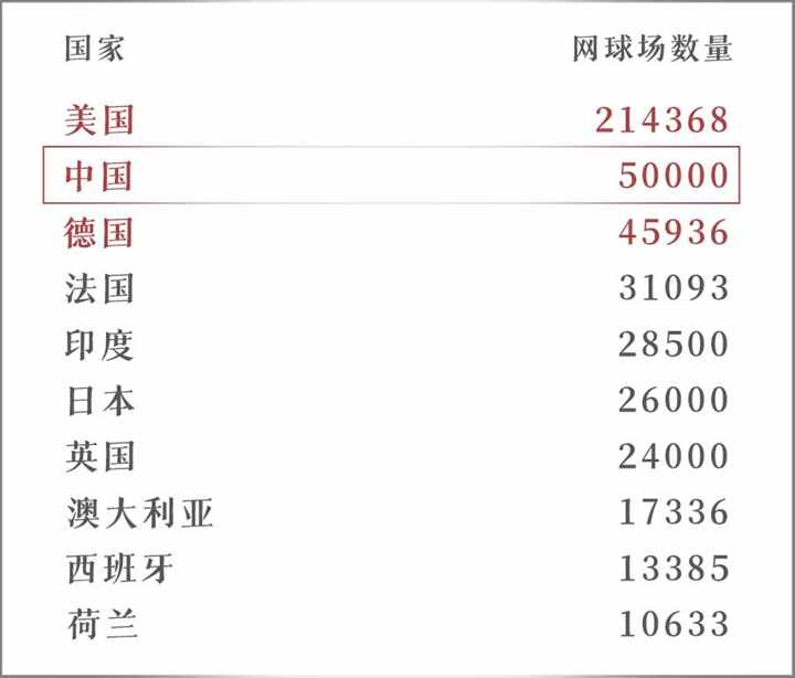 网球人口世界第二，中国人正在疯狂打网球
